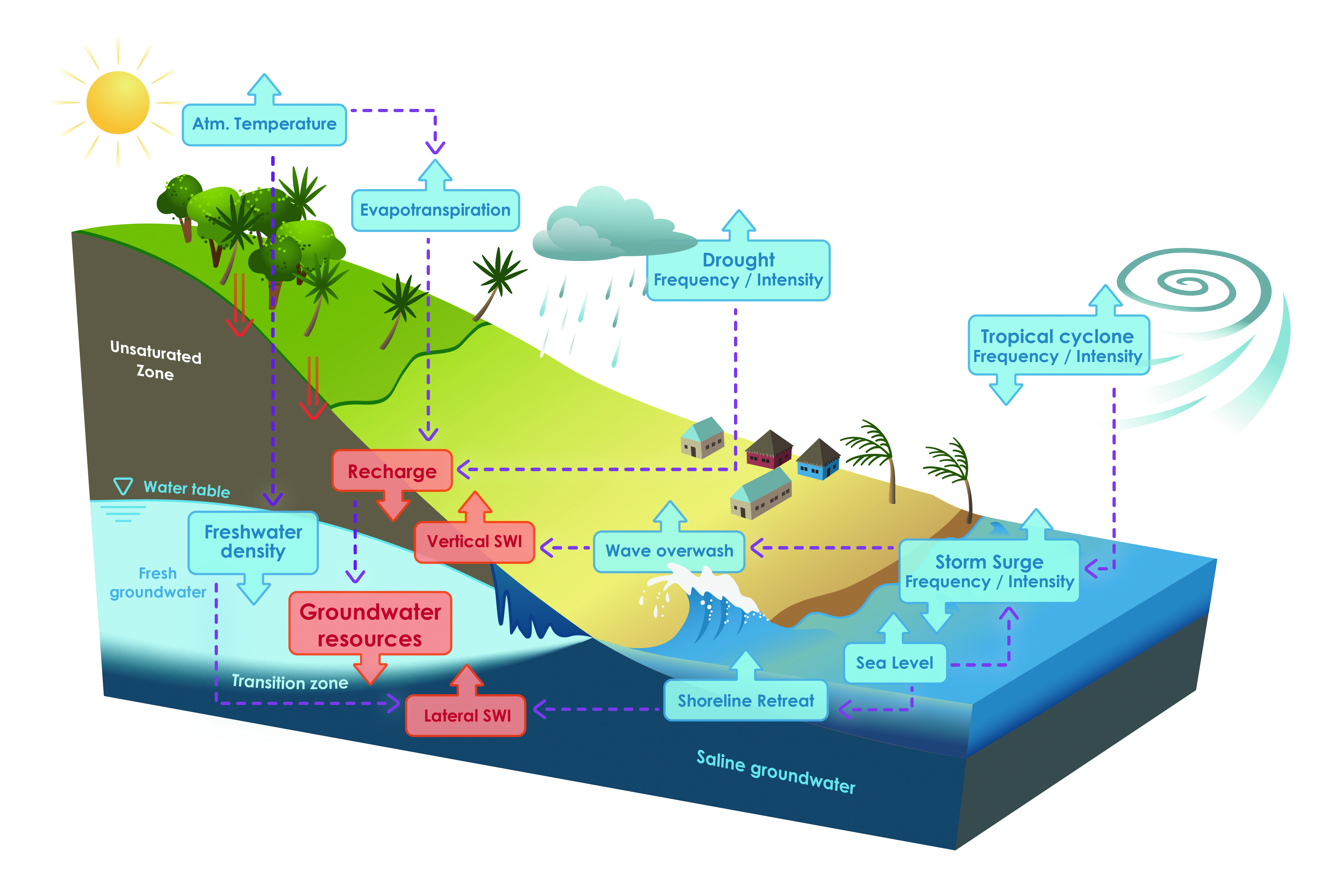 Schematic of climate change impacts